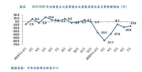 7月童裝零售量額降幅環比收窄,東部地區童裝零售量同比增長12.1